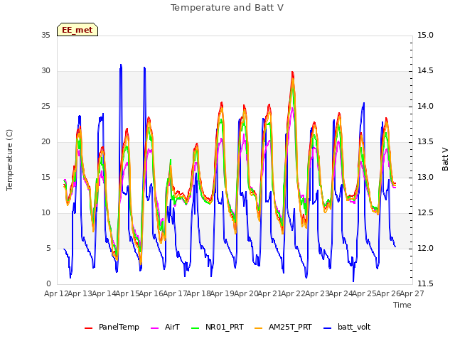 plot of Temperature and Batt V