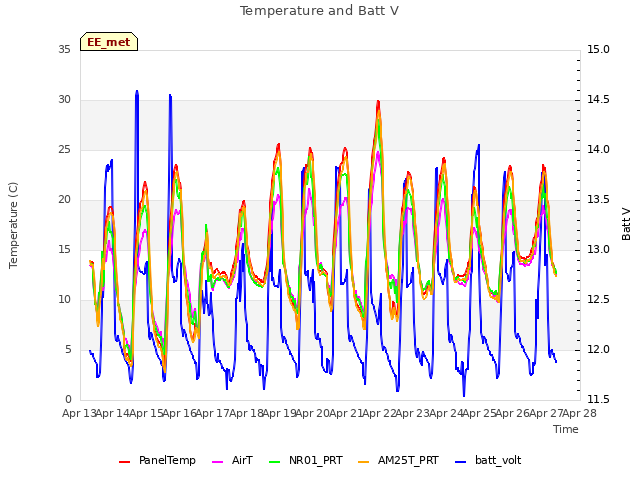 plot of Temperature and Batt V