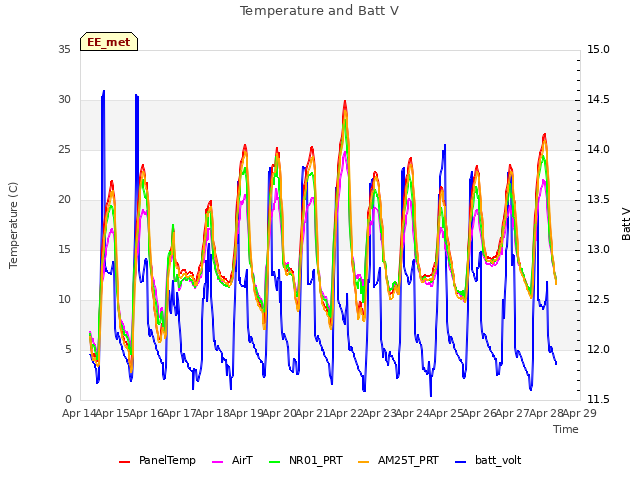 plot of Temperature and Batt V