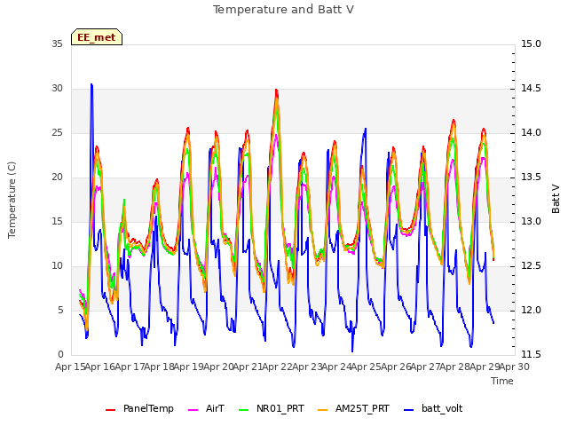 plot of Temperature and Batt V