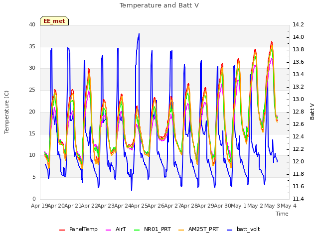 plot of Temperature and Batt V