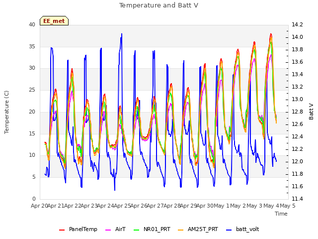 plot of Temperature and Batt V