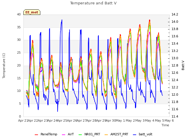 plot of Temperature and Batt V