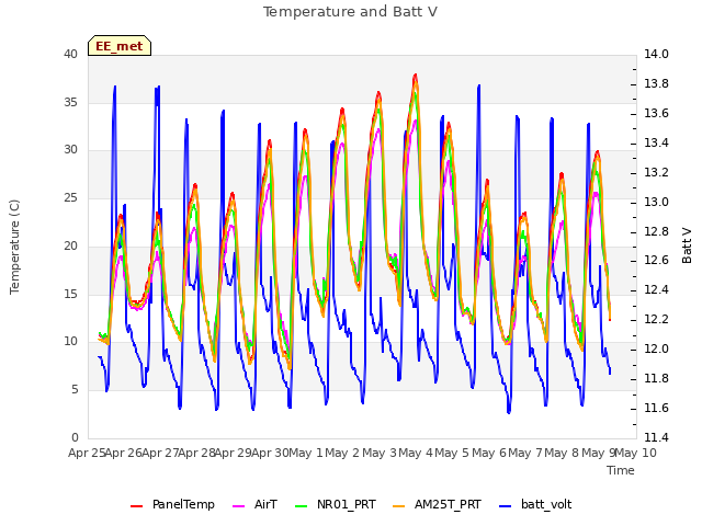 plot of Temperature and Batt V