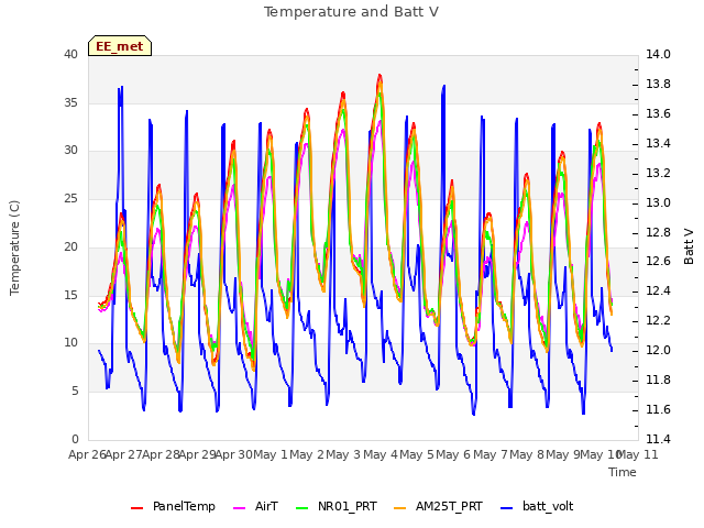 plot of Temperature and Batt V