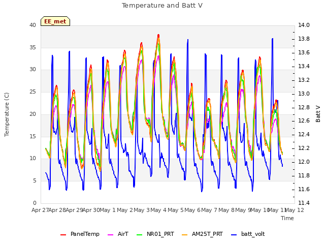 plot of Temperature and Batt V