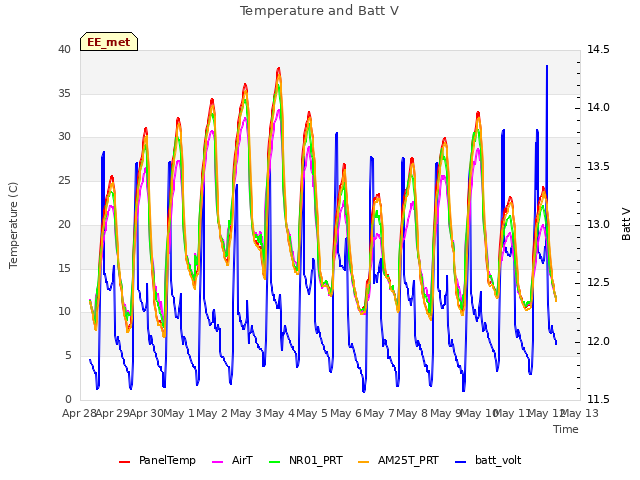 plot of Temperature and Batt V