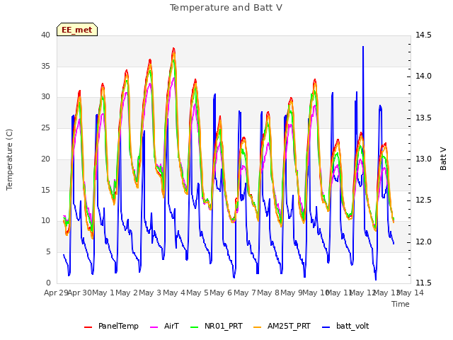 plot of Temperature and Batt V