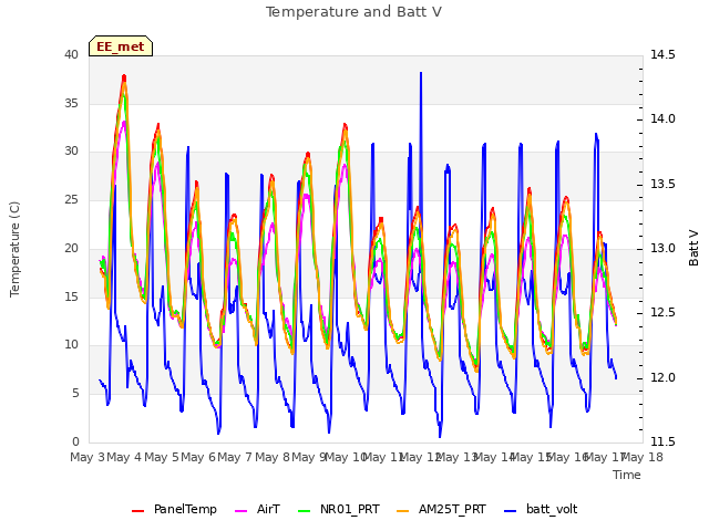 plot of Temperature and Batt V