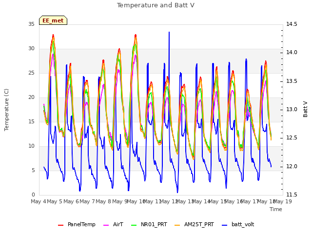 plot of Temperature and Batt V