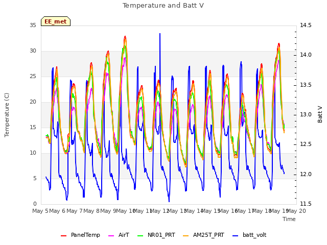 plot of Temperature and Batt V