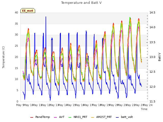 plot of Temperature and Batt V