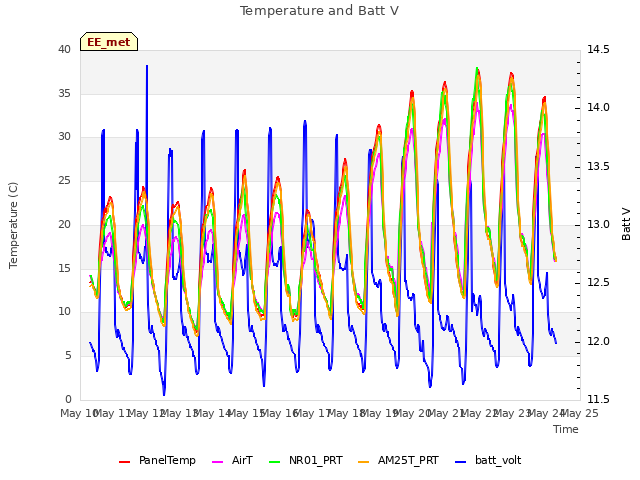 plot of Temperature and Batt V