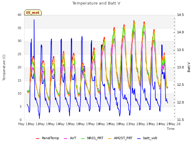 plot of Temperature and Batt V