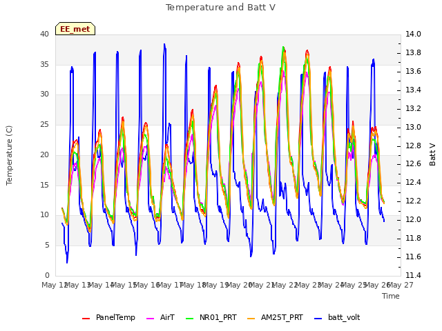 plot of Temperature and Batt V