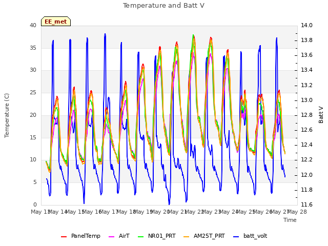 plot of Temperature and Batt V