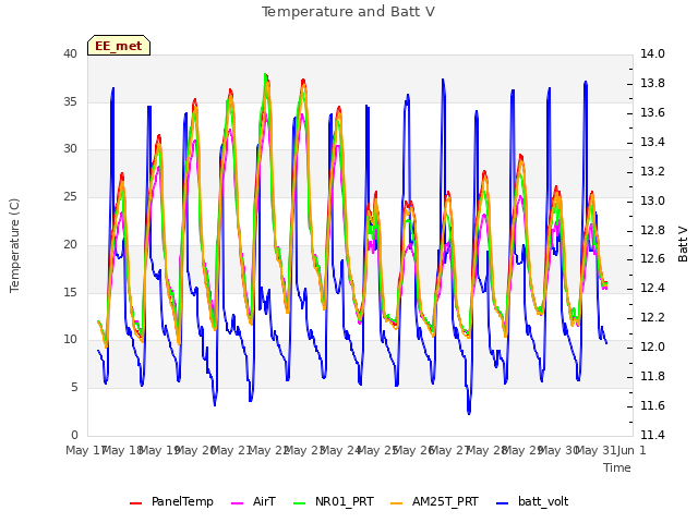 plot of Temperature and Batt V