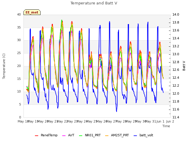 plot of Temperature and Batt V