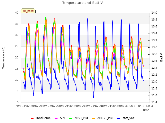 plot of Temperature and Batt V