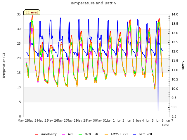 plot of Temperature and Batt V