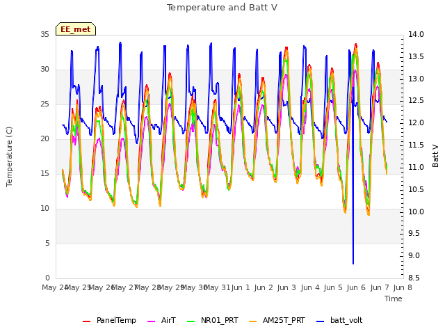 plot of Temperature and Batt V