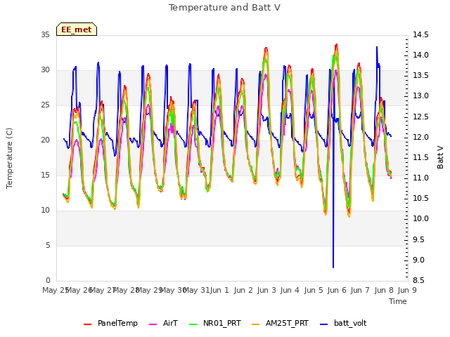 plot of Temperature and Batt V