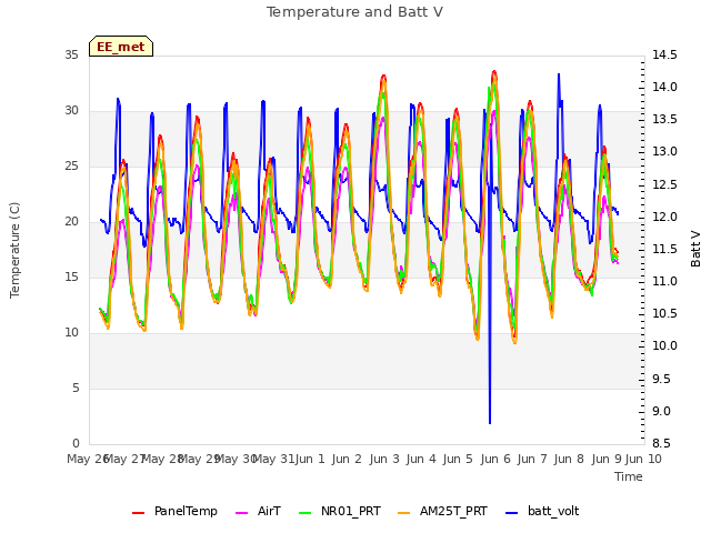 plot of Temperature and Batt V