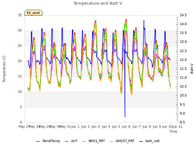 plot of Temperature and Batt V