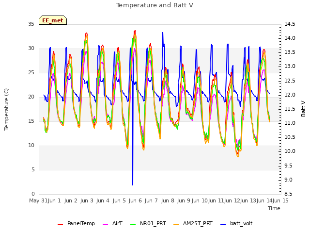 plot of Temperature and Batt V