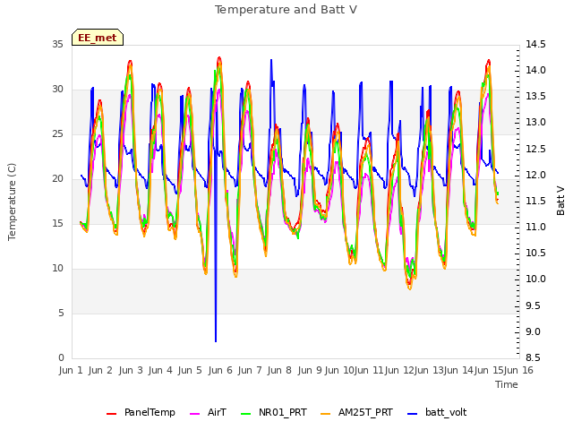 plot of Temperature and Batt V