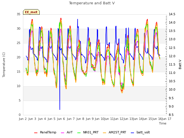 plot of Temperature and Batt V