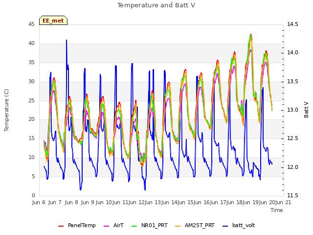 plot of Temperature and Batt V