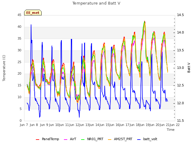 plot of Temperature and Batt V