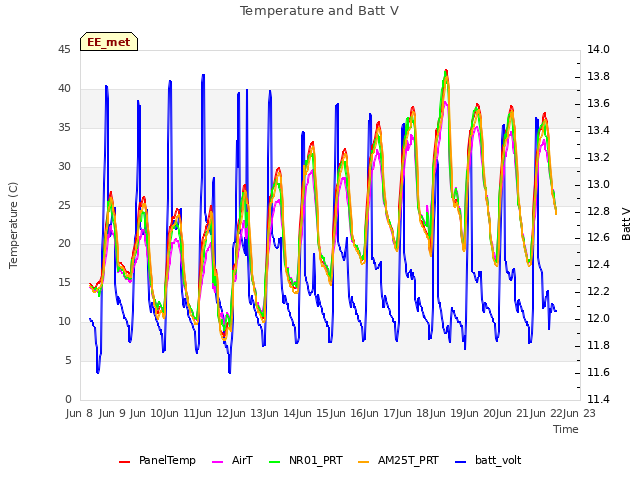 plot of Temperature and Batt V