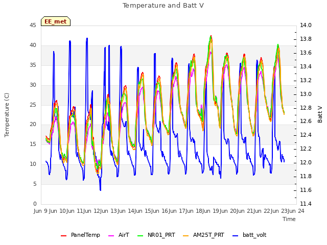 plot of Temperature and Batt V