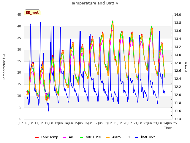 plot of Temperature and Batt V