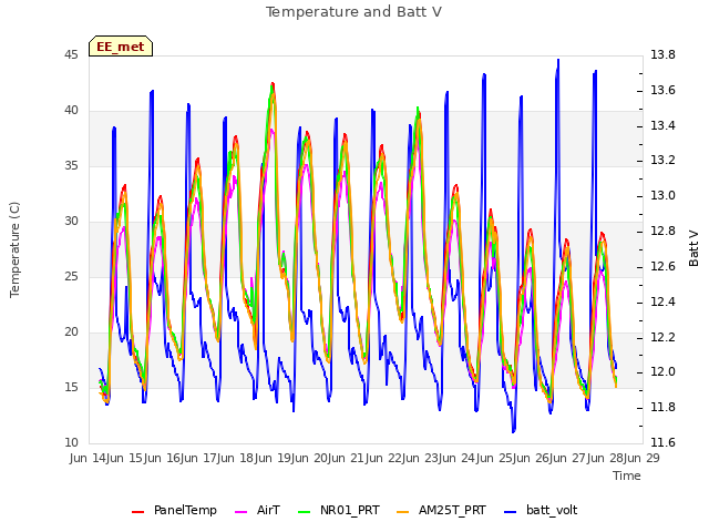 plot of Temperature and Batt V