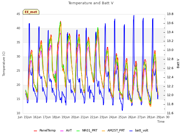 plot of Temperature and Batt V