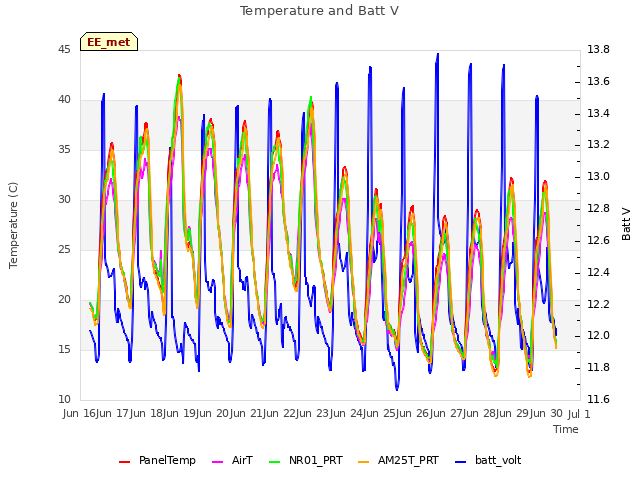 plot of Temperature and Batt V