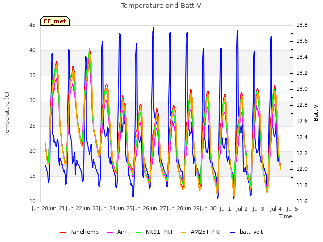 plot of Temperature and Batt V