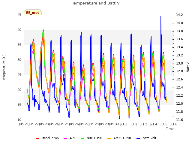 plot of Temperature and Batt V