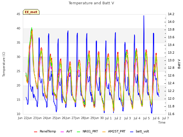 plot of Temperature and Batt V