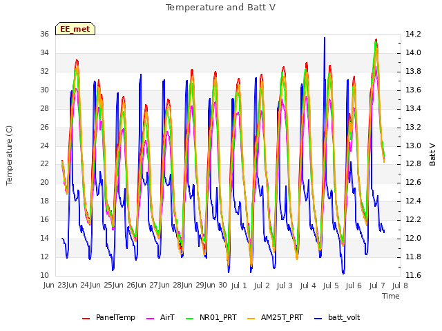 plot of Temperature and Batt V