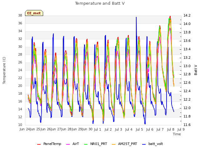 plot of Temperature and Batt V