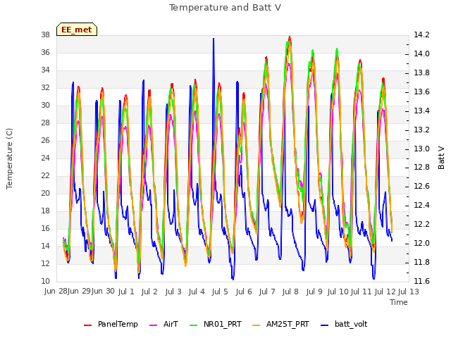 plot of Temperature and Batt V