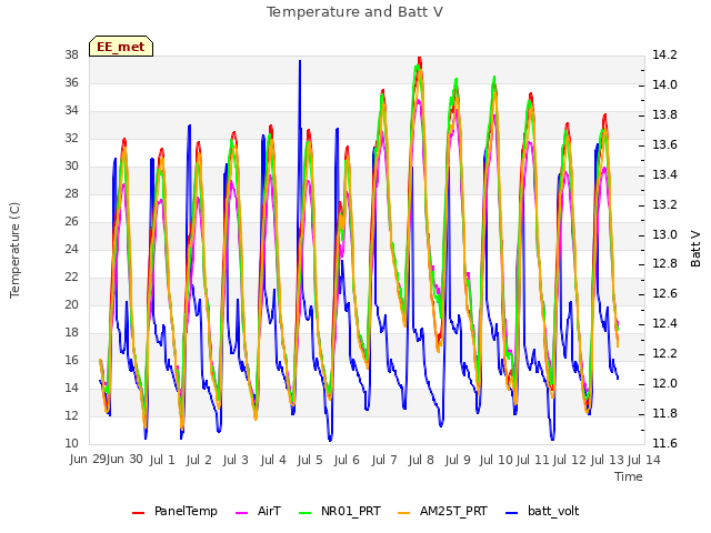 plot of Temperature and Batt V