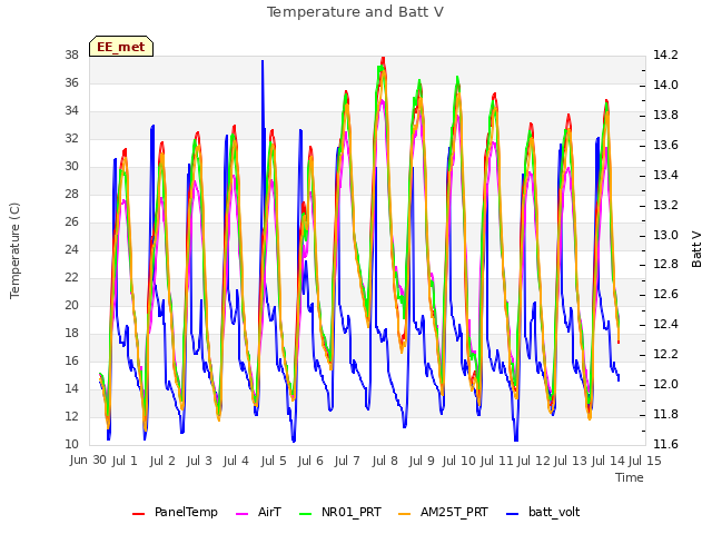 plot of Temperature and Batt V