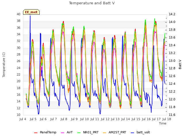 plot of Temperature and Batt V