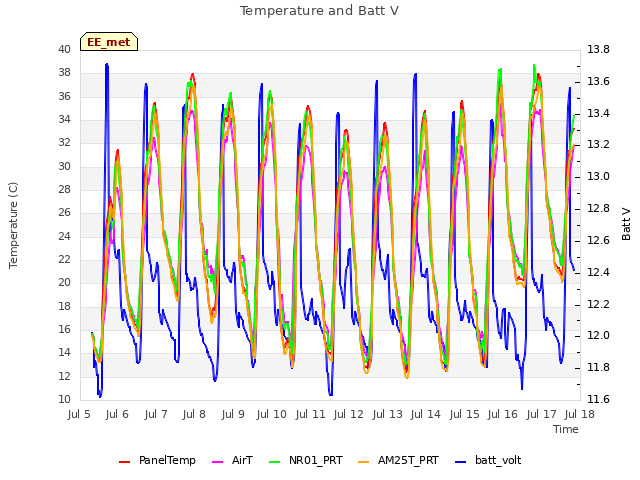 plot of Temperature and Batt V