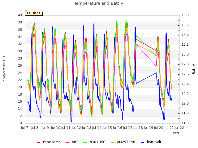 plot of Temperature and Batt V